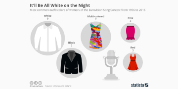 Illustration showing outfits worn by Eurovision performers